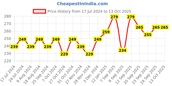 myntra.com kavove KOVOVE Men Yellow Self Designed Pocket Square kavove Price History Graph from 17 Jul 2024 to 13 Oct 2025