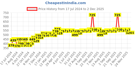 myntra.com kavove Kovove Navy Blue Polka Dots Tie with Pocket Square kavove Price History Graph from 17 Jul 2024 to 2 Dec 2025