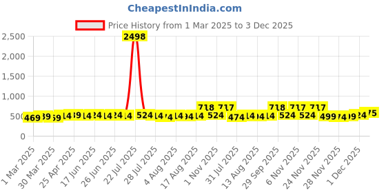 myntra.com kavove Kovove Navy Blue Tie with Pocket Square kavove Price History Graph from 1 Mar 2025 to 3 Dec 2025