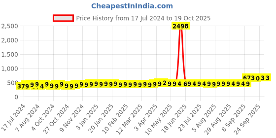 myntra.com kavove Kovove Pink Checked Tie with Pocket Square kavove Price History Graph from 17 Jul 2024 to 19 Oct 2025