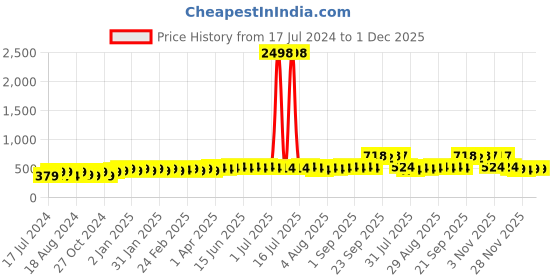 myntra.com kavove KOVOVE Purple Abstract Tie & Pocket Square Gift Set kavove Price History Graph from 17 Jul 2024 to 1 Dec 2025