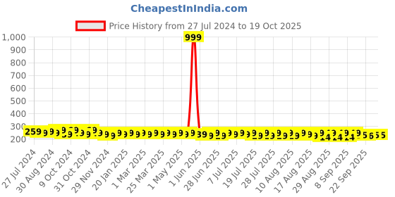 myntra.com kavove KOVOVE Purple Polka Dots Fusion Pocket Square kavove Price History Graph from 27 Jul 2024 to 17 Oct 2025