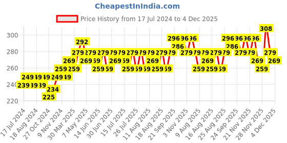 myntra.com kavove KOVOVE Purple Printed Pocket Square kavove Price History Graph from 17 Jul 2024 to 3 Dec 2025