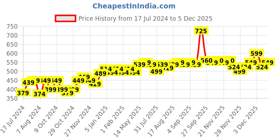 myntra.com kavove Kovove Purple Striped Tie with Pocket Square kavove Price History Graph from 17 Jul 2024 to 4 Dec 2025