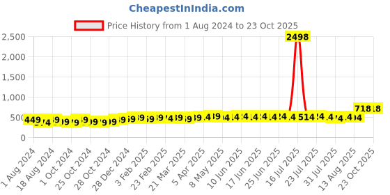 myntra.com kavove KOVOVE Red Geometric Printed The Abstract Zoid Tie & Pocket Square Gift Set kavove Price History Graph from 1 Aug 2024 to 23 Oct 2025