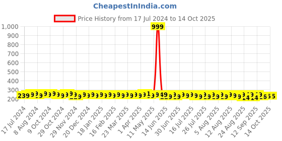myntra.com kavove KOVOVE Red Self Design Pocket Square kavove Price History Graph from 17 Jul 2024 to 13 Oct 2025