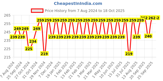 myntra.com kavove KOVOVE Red Stallion Pocket Square kavove Price History Graph from 7 Aug 2024 to 18 Oct 2025