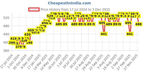 myntra.com kavove KOVOVE Silver-Toned Cufflink kavove Price History Graph from 17 Jul 2024 to 3 Dec 2025