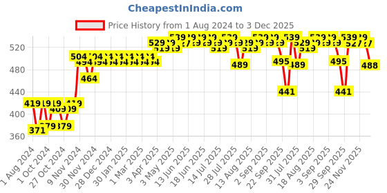 myntra.com kavove KOVOVE Silver-Toned Cufflinks kavove Price History Graph from 1 Aug 2024 to 3 Dec 2025