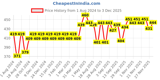 myntra.com kavove KOVOVE Silver-Toned he Kitty-Cornered Cufflink kavove Price History Graph from 1 Aug 2024 to 3 Dec 2025