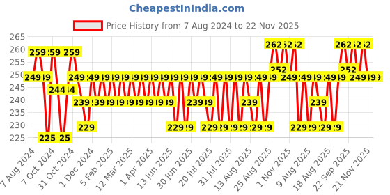 myntra.com kavove KOVOVE The Artistry Grey Abstract Printed Pocket Square kavove Price History Graph from 7 Aug 2024 to 22 Nov 2025