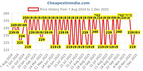 myntra.com kavove KOVOVE The Classy  Blue & Red Striped Pocket Square kavove Price History Graph from 7 Aug 2024 to 30 Nov 2025