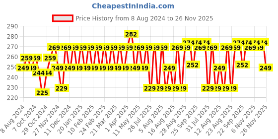 myntra.com kavove KOVOVE The Midnight Red Pocket Square kavove Price History Graph from 8 Aug 2024 to 26 Nov 2025