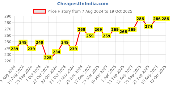 myntra.com kavove KOVOVE The Pleasing White & Black Checkered Design Pocket Square kavove Price History Graph from 7 Aug 2024 to 18 Oct 2025