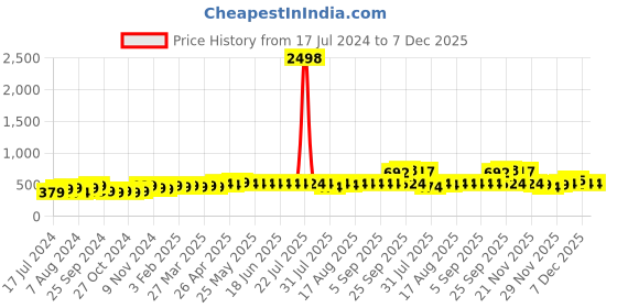 myntra.com kavove KOVOVE White Polka Dots Printed Accessory Gift Set kavove Price History Graph from 17 Jul 2024 to 7 Dec 2025