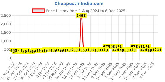 myntra.com kavove KOVOVE White Polka Dots Tie & Pocket Square Gift Set kavove Price History Graph from 1 Aug 2024 to 5 Dec 2025