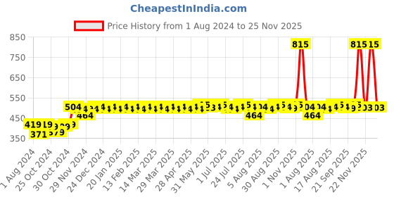 myntra.com Kavove Maroon & White Square Cufflink kavove Price History Graph from 1 Aug 2024 to 24 Nov 2025