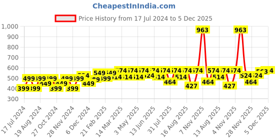 myntra.com Kavove Men Alloy The Regal Roar Statement Brooch kavove Price History Graph from 17 Jul 2024 to 5 Dec 2025