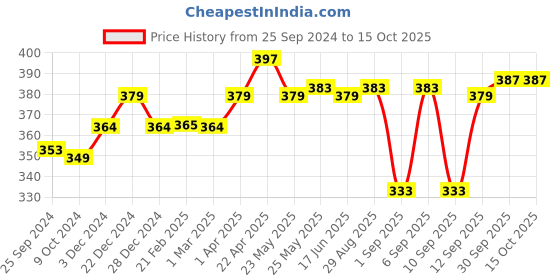 myntra.com Kavove Men Alphabet A Lapel Pin Brooch kavove Price History Graph from 25 Sep 2024 to 15 Oct 2025