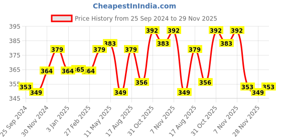 myntra.com Kavove Men Alphabet B Lapel Pin Brooch kavove Price History Graph from 25 Sep 2024 to 29 Nov 2025