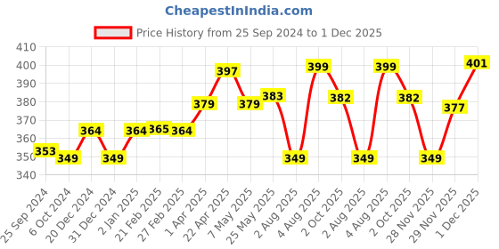 myntra.com Kavove Men Alphabet C Lapel Pin Brooch kavove Price History Graph from 25 Sep 2024 to 1 Dec 2025