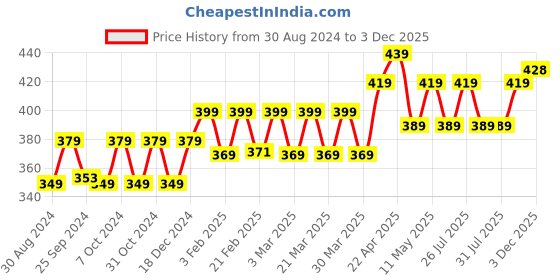 myntra.com Kavove Men Alphabet F Lapel Pin Brooch kavove Price History Graph from 30 Aug 2024 to 2 Dec 2025