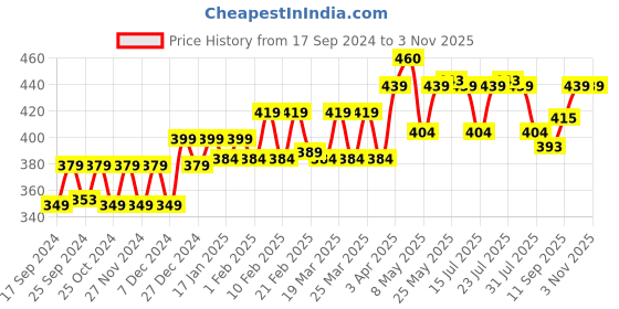 myntra.com Kavove Men Alphabet G Lapel Pin Brooch kavove Price History Graph from 17 Sep 2024 to 3 Nov 2025