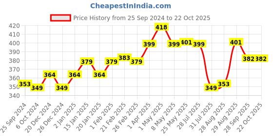 myntra.com Kavove Men Alphabet H Lapel Pin Brooch kavove Price History Graph from 25 Sep 2024 to 22 Oct 2025
