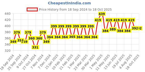 myntra.com Kavove Men Alphabet K Lapel Pin Brooch kavove Price History Graph from 18 Sep 2024 to 18 Oct 2025