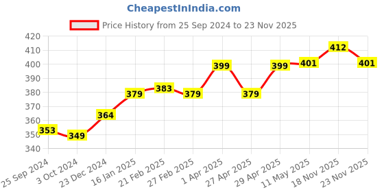 myntra.com Kavove Men Alphabet L Lapel Pin Brooch kavove Price History Graph from 25 Sep 2024 to 23 Nov 2025