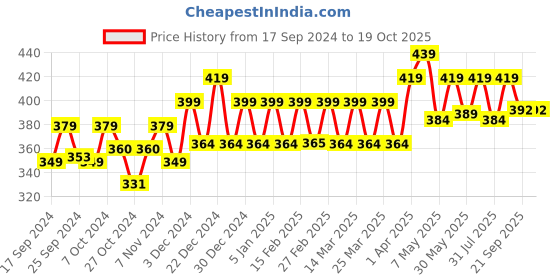 myntra.com Kavove Men Alphabet M Lapel Pin Brooch kavove Price History Graph from 17 Sep 2024 to 17 Oct 2025