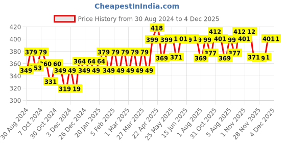 myntra.com Kavove Men Alphabet N Lapel Pin Brooch kavove Price History Graph from 30 Aug 2024 to 4 Dec 2025