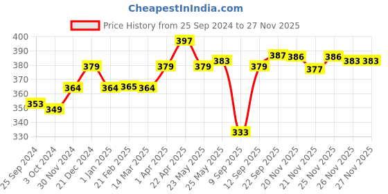 myntra.com Kavove Men Alphabet P Lapel Pin Brooch kavove Price History Graph from 25 Sep 2024 to 26 Nov 2025
