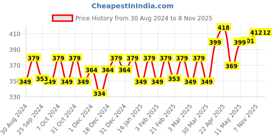 myntra.com Kavove Men Alphabet Q Lapel Pin Brooch kavove Price History Graph from 30 Aug 2024 to 8 Nov 2025