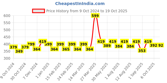 myntra.com Kavove Men Alphabet V Lapel Pin Brooch kavove Price History Graph from 9 Oct 2024 to 17 Oct 2025