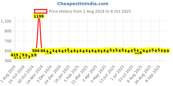 myntra.com Kavove Men Black & Silver-Toned rectangular Cufflink kavove Price History Graph from 1 Aug 2024 to 8 Oct 2025