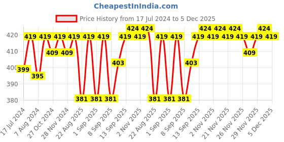 myntra.com Kavove Men Black & Silver-Toned Round Shape Cufflink kavove Price History Graph from 17 Jul 2024 to 3 Dec 2025