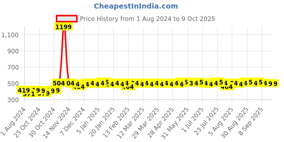 myntra.com Kavove Men Black & Silver-Toned Square Cufflink kavove Price History Graph from 1 Aug 2024 to 9 Oct 2025