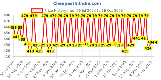 myntra.com Kavove Men Black & Silver-Toned Square Shape Cufflink kavove Price History Graph from 26 Jul 2024 to 16 Oct 2025