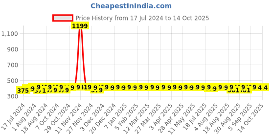 myntra.com Kavove Men Black & Silver-Toned Square Shaped Cufflink kavove Price History Graph from 17 Jul 2024 to 14 Oct 2025