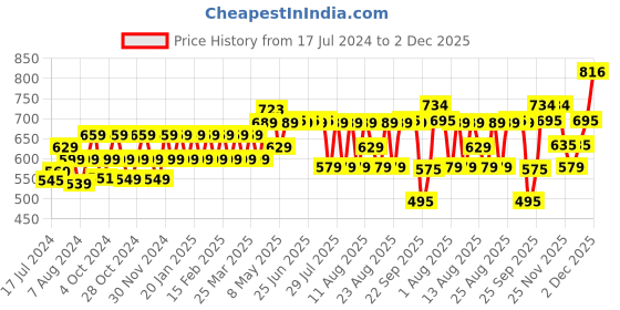 myntra.com Kavove Men Black & Silver-Toned The Enchanting Cufflink kavove Price History Graph from 17 Jul 2024 to 2 Dec 2025