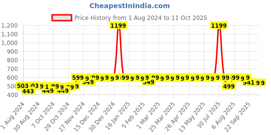 myntra.com Kavove Men Black & White The Check Hustle Cufflink kavove Price History Graph from 1 Aug 2024 to 11 Oct 2025