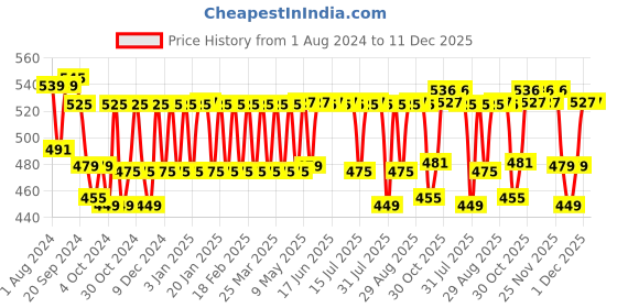 myntra.com Kavove Men Blue & Silver-Toned The Chain Quest Cufflink kavove Price History Graph from 1 Aug 2024 to 11 Dec 2025
