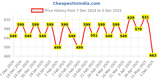 myntra.com Kavove Men Brooch kavove Price History Graph from 7 Dec 2024 to 3 Dec 2025
