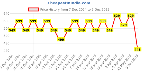 myntra.com Kavove Men Brooch kavove Price History Graph from 7 Dec 2024 to 3 Dec 2025