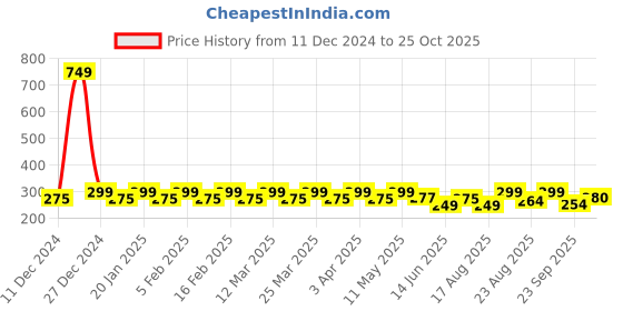 myntra.com Kavove Men Brooch kavove Price History Graph from 11 Dec 2024 to 25 Oct 2025