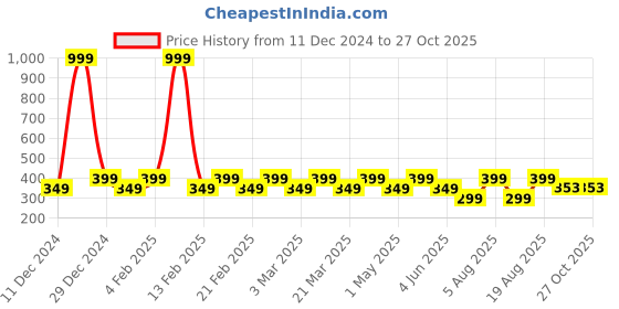 myntra.com Kavove Men Brooch kavove Price History Graph from 11 Dec 2024 to 27 Oct 2025