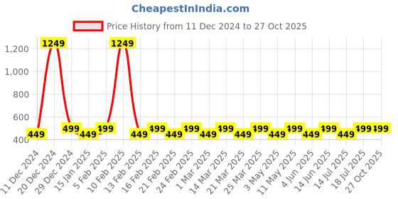 myntra.com Kavove Men Brooch kavove Price History Graph from 11 Dec 2024 to 27 Oct 2025
