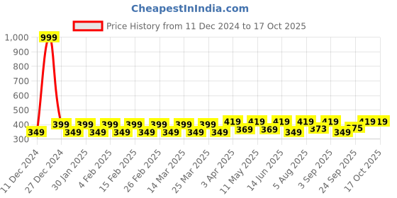 myntra.com Kavove Men Brooch kavove Price History Graph from 11 Dec 2024 to 16 Oct 2025