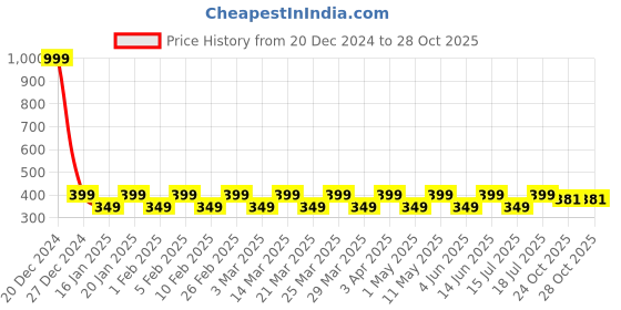 myntra.com Kavove Men Brooch kavove Price History Graph from 20 Dec 2024 to 28 Oct 2025